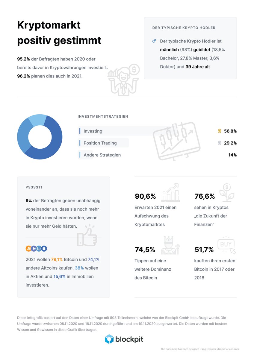 skyrocket_X's tweet photo. "90.6% expect the crypto-market to rise in 2021. 96.2% also want to invest again in crypto." says a survey by @blockpit_io @FlorianWimmerAT Read more (GER): https://t.co/5Ozp17MWzT https://t.co/1etYdtueAa