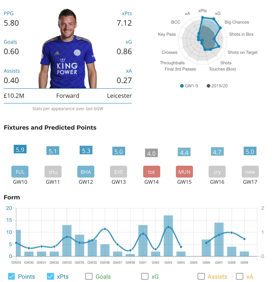 3. Vardy (£10.2m) – LEIFixture: FUL (H)Ownership: 25%Transfers in: 134kLEI is in fine goalscoring form with 6 goals in their last 4 games. They come up against FUL, SHU and BRI next. He has had 13 big chances this season (1st) despite only starting 7 games.
