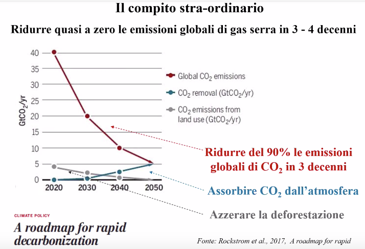 #finanza #sostenibile X #clima
🗒️<a href="/Caserinik/">Stefano Caserini</a> ecco cosa bisogna fare nei prossimi 30 anni
💪Ridurre le #emissioni
💪Assorbire la #CO2 già immessa nell'atmosfera
💪Azzerare la #deforestazione @ETIFOR 
#settimanasri