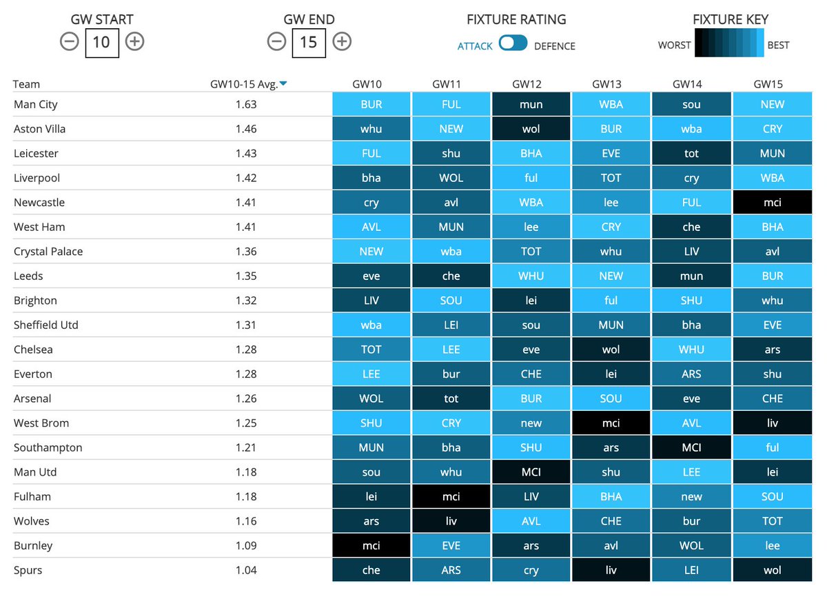 Here is a view of the upcoming 6 GWs where teams are ordered based on the leakiness of the defences they face.Man City, Aston Villa, Leicester and Liverpool have fantastic attacking fixtures for the next 6 GWs.
