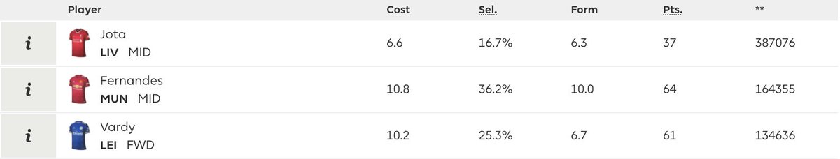 Gameweek 10 – Top 3 transfers inThese are the three most transferred IN players in the lead up to Gameweek 10.Fixture Tickers for GW10-15 at the end of the thread!