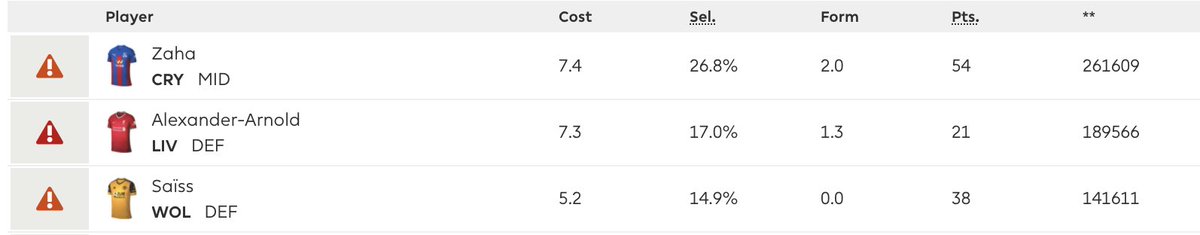 Gameweek 10 – Top 3 transfers outThese are the three most transferred OUT players in the lead up to Gameweek 10.