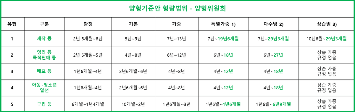 KoreaBandi's tweet photo. 성착취물 제작’ 징역 최대 29년 “처벌 ��화”... ‘불법촬영’은 최대 3년 “소극적”
https://t.co/xZQ0fy7Shi https://t.co/YmcmDoKIxD
