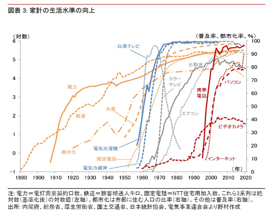 上原 外銀 投資家 経済成長率が低下した背景はイノベーションの一巡 日本の成長ドライバー 明治維新後 鉄道の敷設や水道 電力の普及などのインフラ整備 1950 60年代 洗濯機 冷蔵庫 白黒テレビ 1980年代 エアコン カラーテレビ 自動車