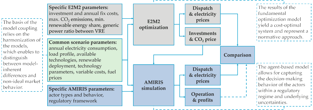 energies_mdpi's tweet image. #mdpienergies Article
Identification of the Efficiency Gap by Coupling a Fundamental Electricity Market Model and an Agent-Based Simulation Model
👉mdpi.com/1996-1073/13/1…
#efficiencygap
#modelcoupling
#electricitysystem
@Uni_Stuttgart
@DLR_en
💡More: mdpi.com/journal/energi…