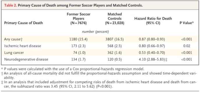 Neurodegenerative disease mortality among former professional  #soccer players is higher than in matched population controls, ranging from a doubling of Parkinson’s disease to a 5 fold increase in deaths with Alzhemier’s disease https://www.nejm.org/doi/full/10.1056/NEJMoa19084832/