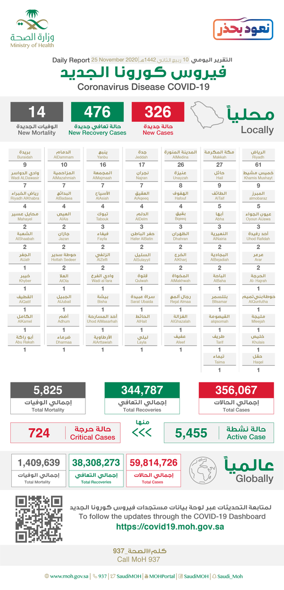 EnqwLUZW8AAUJsS?format=png&name=medium - تسجيل وتــوزيـع حـالات كـورونـا الـجـديـدة هـذا الــيــوم التفاصيل 👇