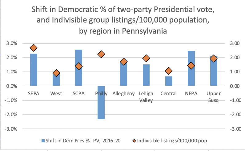 Interestingly, w/ the important exception of Philadelphia, those results are actually quite consistent with patterns of new political engagement on the center-to-left over the past 4 ys, as indexed by eg the intensity of efforts to publicize local grassroots groups via Indivisble