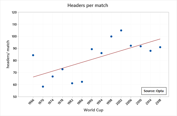 There has been an increase in total  #headers/ match over 1966 to 2018 competitions, though with competition to competition variability8/