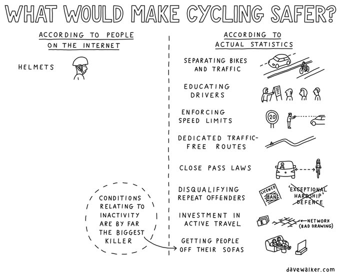 Jon Burke is mainly posting on Bluesky ๐ (@jonburkeuk) on Twitter photo An 'interesting' 24 hours talking to drivers about cyclists wearing helmets, summed up wonderfully by this <a href="/davewalker/">Dave Walker</a> sketch.
If you're driving two-tonne of metal, it's your duty not to kill kids cycling to school, not their duty to avoid being killed by you. Simple as that. An 'interesting' 24 hours talking to drivers about cyclists wearing helmets, summed up wonderfully by this <a href="/davewalker/">Dave Walker</a> sketch.
If you're driving two-tonne of metal, it's your duty not to kill kids cycling to school, not their duty to avoid being killed by you. Simple as that.