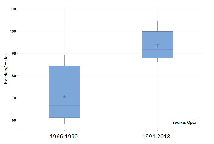 Adjusting for competition variability  #headers/ match was compared early competitions 1966-1990 to ‘modern’ competitions 1994-2018.There were fewer headers/match  @FIFAWorldCup soccer competitions 1966-1990 than in more recent World Cups 1994-2018 (71 versus 93; p=0.002)9/