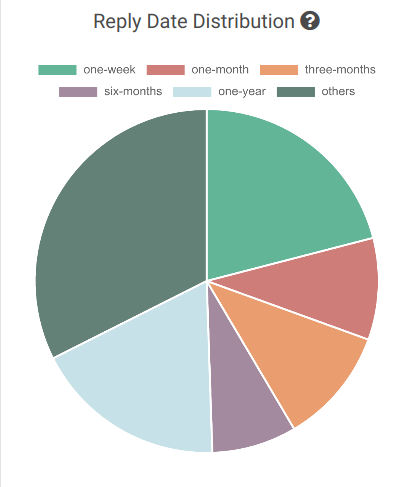 coincode_sh's tweet photo. Check out what is the reply distribution of the PAC Thread on BitcoinTalk. https://t.co/A2H4YYWyzi @PACcoinOfficial #pac #btctalk #crypto #altcoinseason #altseason2020 https://t.co/88PA3YW5XS