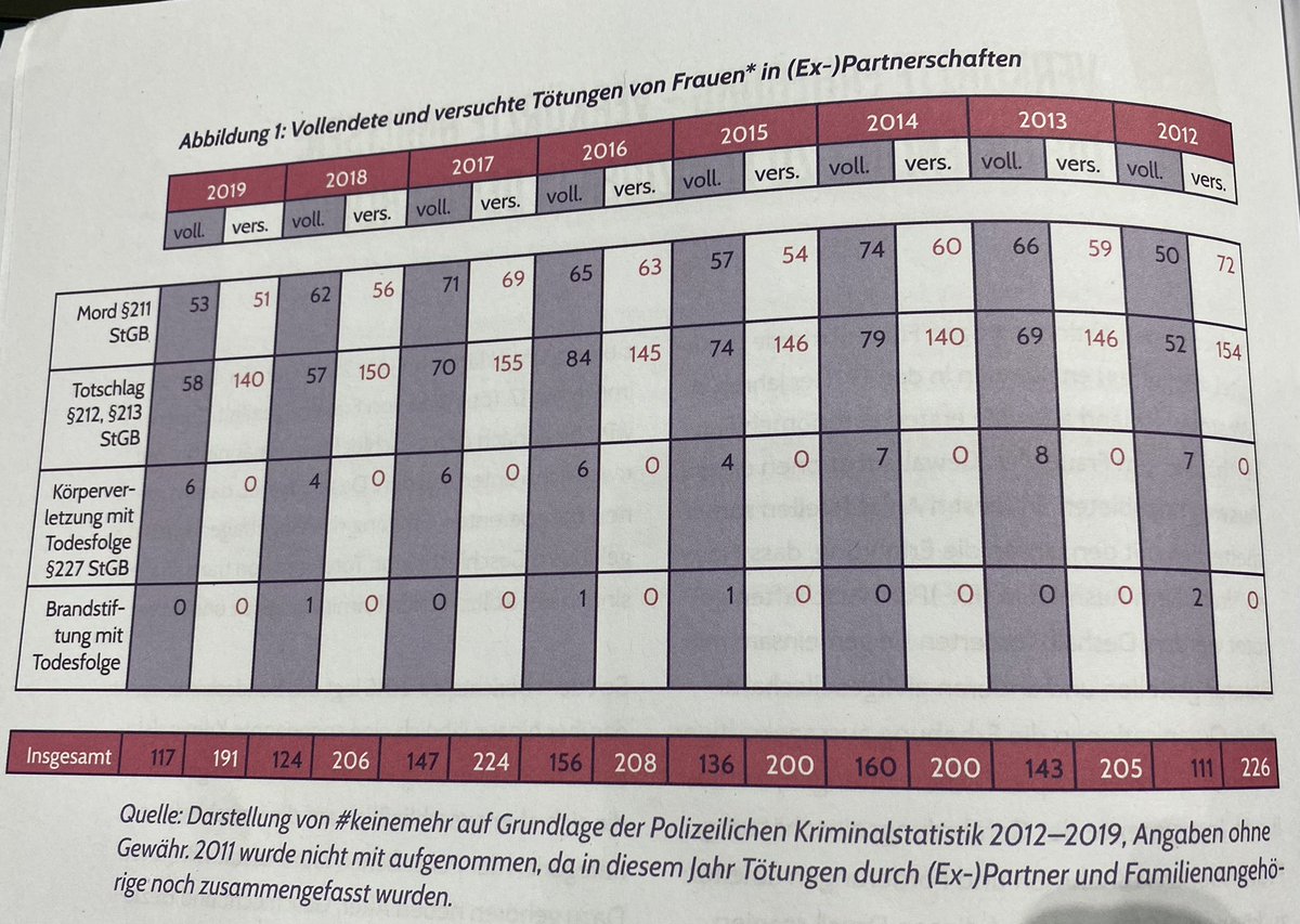 Anke Domscheit Berg Erschreckend Viele Frauenmorde Werden Von Ex Partnern Verubt 19 Waren Es 117 Vollendete U 191 Versuchte Totungen V Frauen An 308 Von 365 en Versuchte Ein Ex Partner