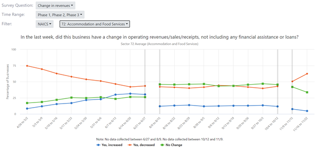 Same for revenue – largest share (62.4%) reporting a decrease in revenue in the last week since May 10th.