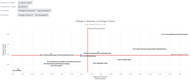 Food & Accommodation is an outlier relative to other sectors of the economy.