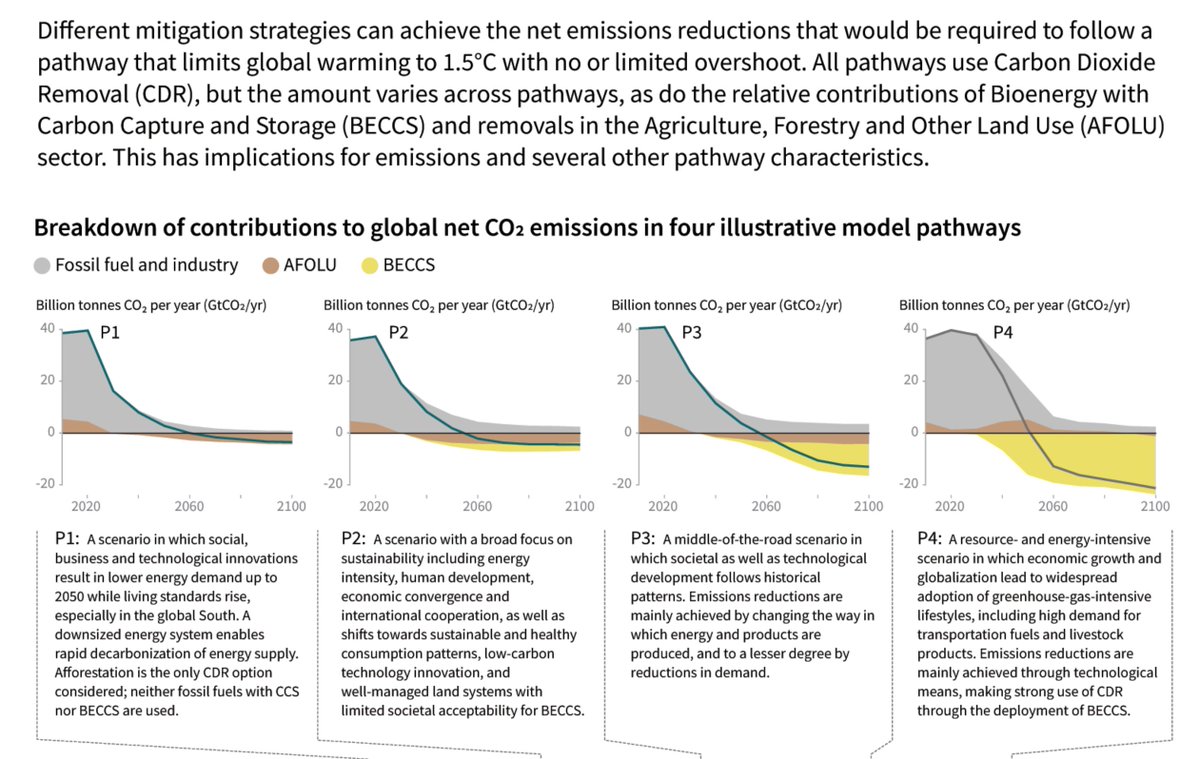 In other words, we've already *spent* our capture budget, and just to catch up to it is [barely/not at all] plausible. We now need to find ways to be *less* reliant on capture, not *more* reliant on capture. The only pathway we have tech for now is P1.  https://www.ipcc.ch/site/assets/uploads/sites/2/2019/02/SPM3b.png