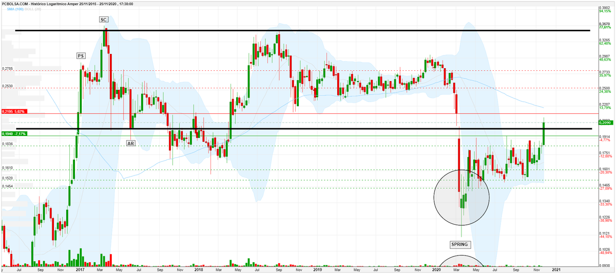 solidgizmo's tweet photo. #AMPER #AMP AT #Wyckoff lateral histórico de 0,2020€ a 0,3490€, de confirmar ingreso las siguientes semanas deberíamos ver un incremento en el volumen de demanda con el objetivo de superar la estructura. https://t.co/taC7LOkAie