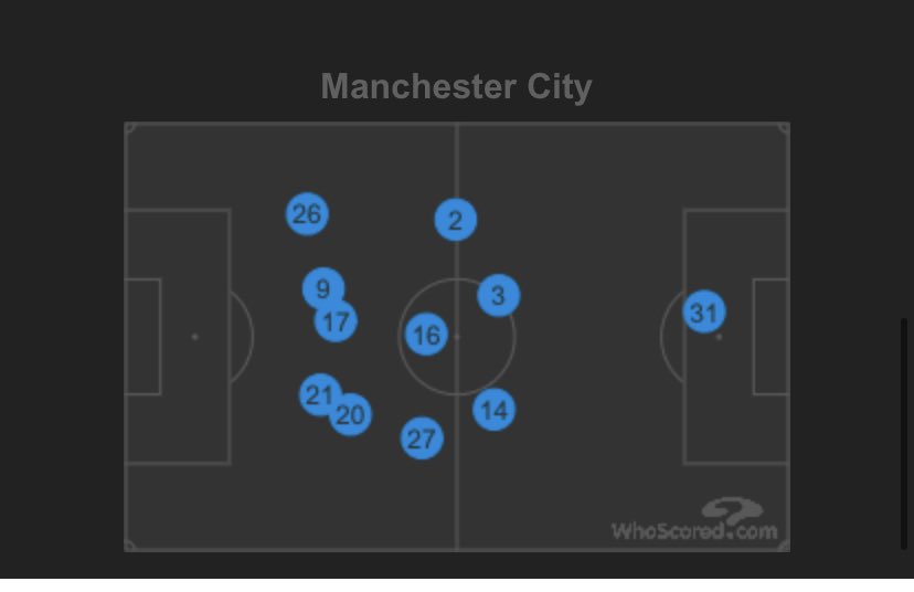Against Spurs the 8s, De Bruyne (17) and Bernardo (20), were pushed up, effectively creating a front 5. City’s full backs - Cancelo (16) and Walker (2) - were often inverted providing an extra body in midfield but once countered dropped to try to cover Son and Bergwijn 2/