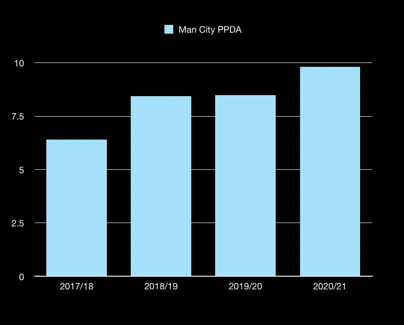 To illustrate the drop in City’s press we can look at Passes Per Defensive Action (PPDA) which is a measure of how many passes the opposition make before the defending team attempts to win the ball back. A lower figure indicates a team is more active in regaining possession 5/