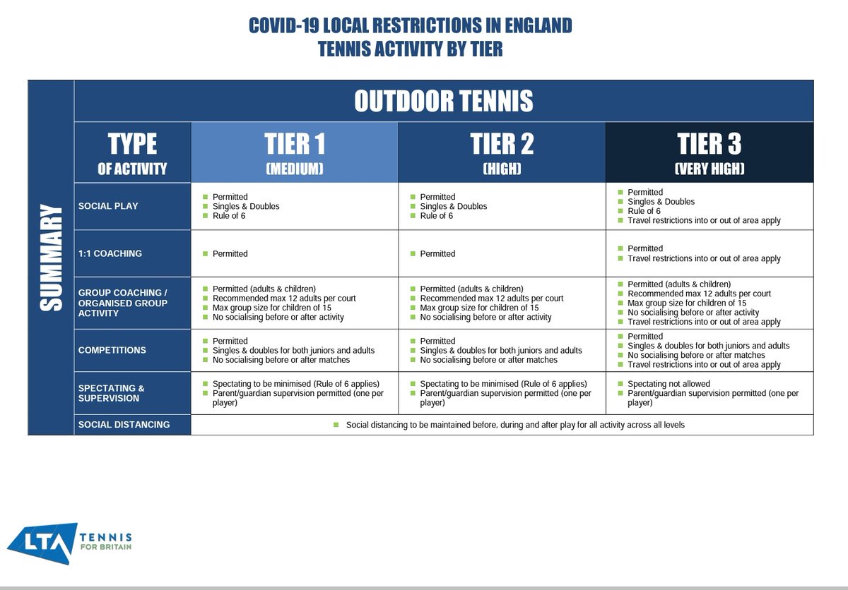 Latest guidelines from the LTA... see you next Wednesday!! 😃🎾