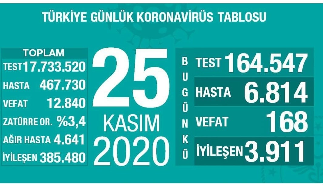ogretmenlersyfs's tweet photo. Bugün ilk kez vaka sayısı açıklandı👉  28.351
Meb, okul öncesi yüze yüze eğitim ve haftada bir gün okula gitme kararından bir an önce vazgeçmelidir! https://t.co/5jjktMIpmK
