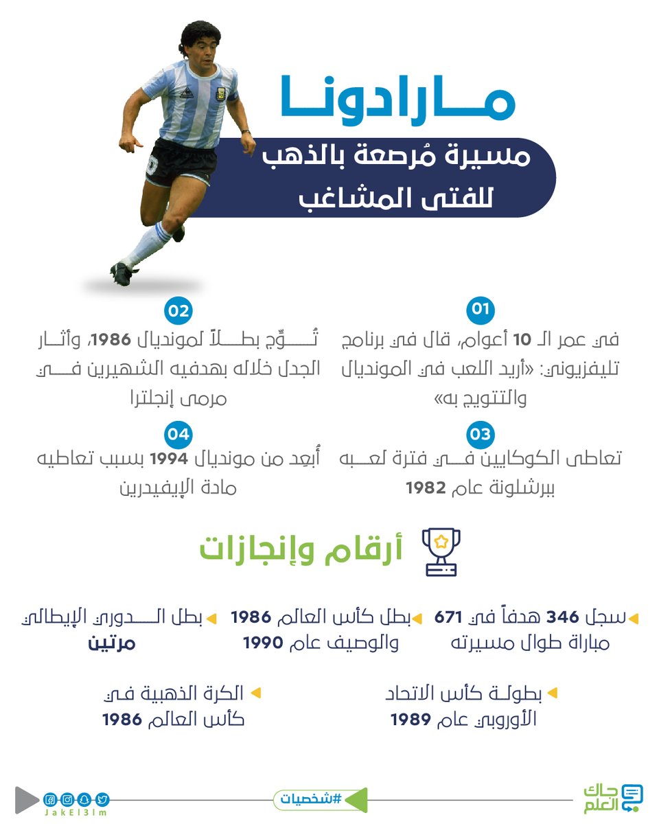 توفي اليوم الأيقونة، اللاعب الأكثر أهمية وإثارة للجدل في تاريخ اللعبة.. دييجو أرماندو #مارادونا
#جاك_العلم #شخصيات https://t.co/DiXnOM7kMg