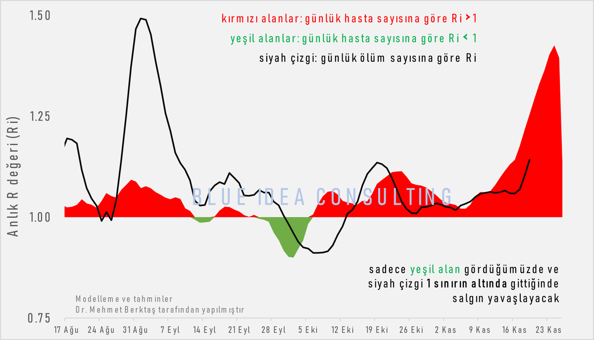25 Kasım anlık R (Ri) değeri 
hasta sayısına göre 1.39 (kırmızı alan)
ölüm sayılarına dayanan modele göre Ri 1.27 (siyah çizgi)

<a href="/saglikbakanligi/">T.C. Sağlık Bakanlığı</a> 
<a href="/drfahrettinkoca/">Dr. Fahrettin Koca</a>