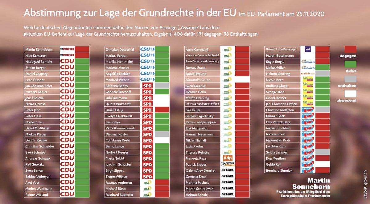 Die European Federation of Journalists sieht im Fall #Assange einen „extrem gefährlichen Präzedenzfall für die Pressefreiheit“. Wer heute dafür gestimmt hat, den Namen von Assange („Assange“) aus dem aktuellen EU-Bericht zur Lage der Grundrechte herauszuhalten...