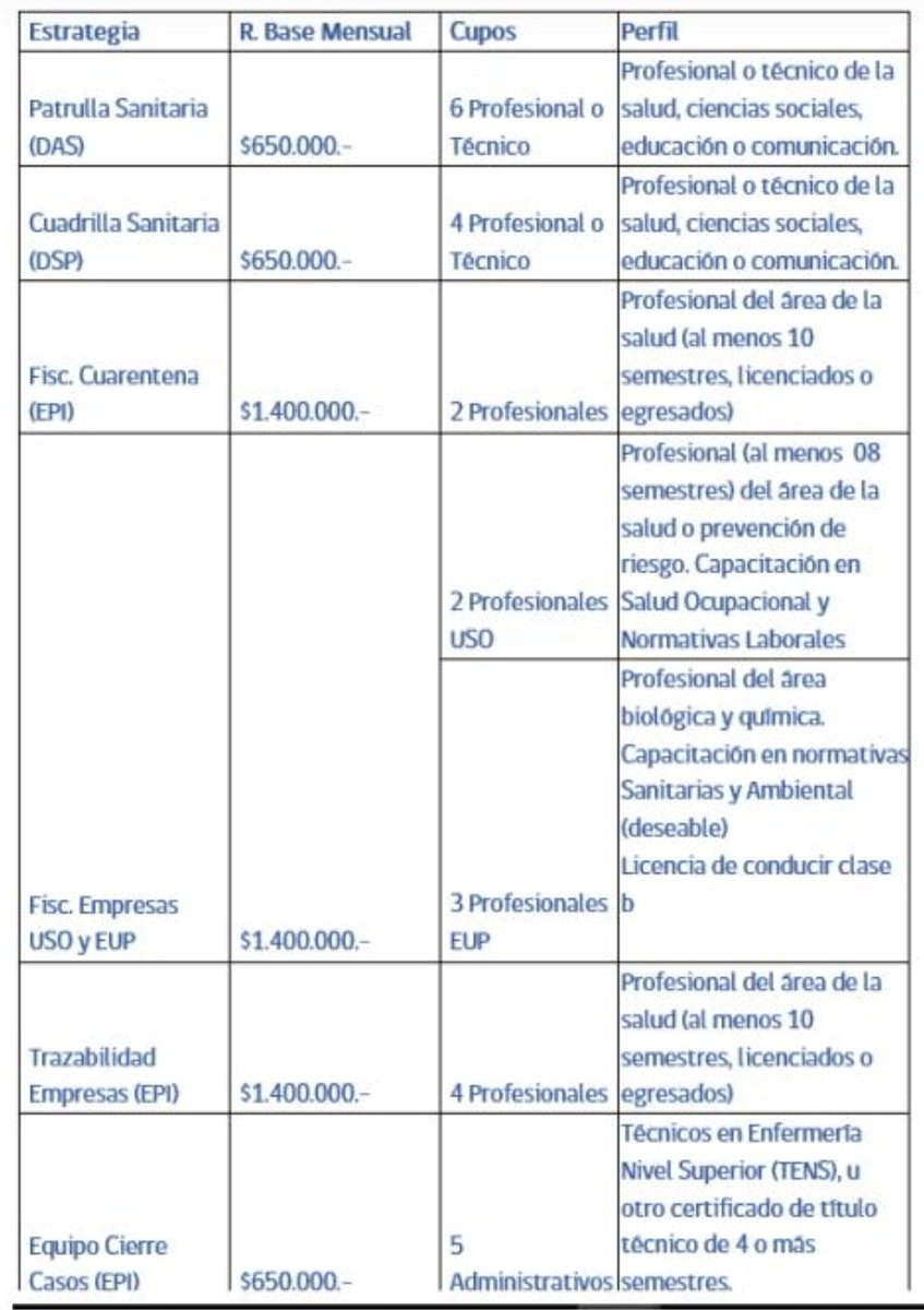 seremisalud10's tweet photo. Oferta laboral📌 Para #Osorno se necesitan: TENS, administrativos y profesionales del área de la salud, Biología, química o ciencias sociales con experiencia y disponibilidad inmediata. Enviar currículum antes del jueves 26 de noviembre a reclutamiento-osorno@redsalud.gov.cl https://t.co/6Z17lHuei1