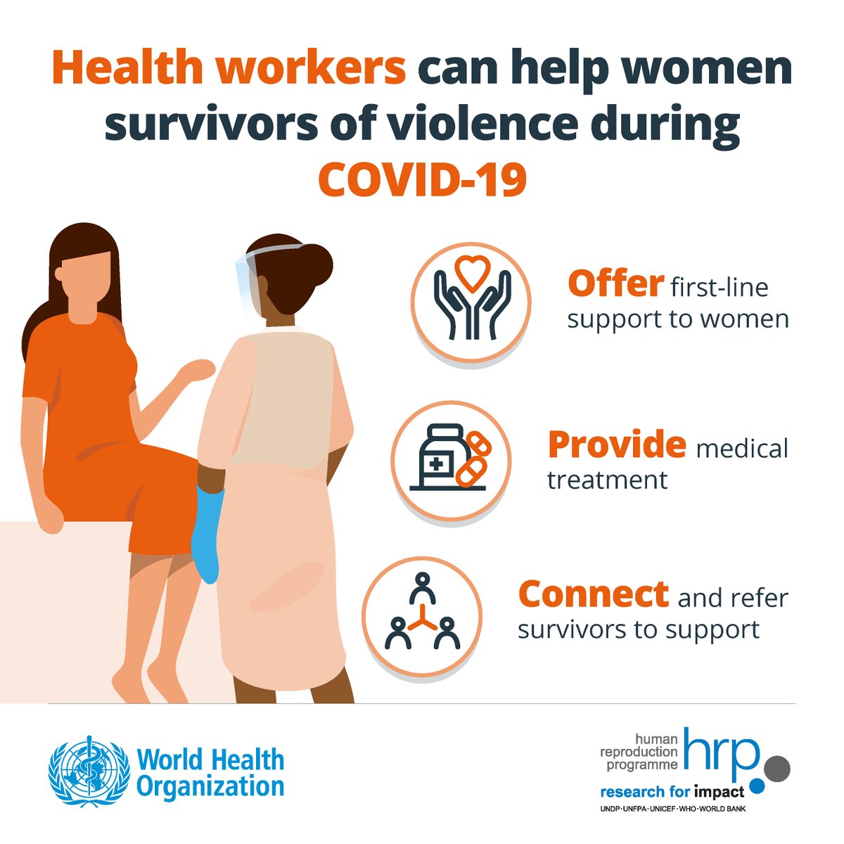  #HealthWorkers, you can help women survivors of violence during  #COVID19: Offer first-line support to women Provide medical treatment Connect and refer to survivors to support