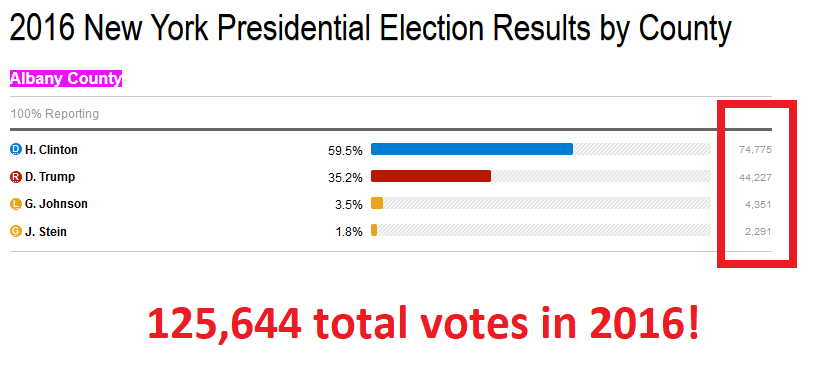 6/-Total votes in  #AlbanyCounty  #NewYork SKYROCKETED beyond the population, 3-4 TIMES what it was last  #Election according to  #TimesUnion. But to  #DemocRATS who have gone EVIL CRIMINAL Sickophant along w' the CRIMINALS supporting them, this is just "no fraud anywhere, lets join"