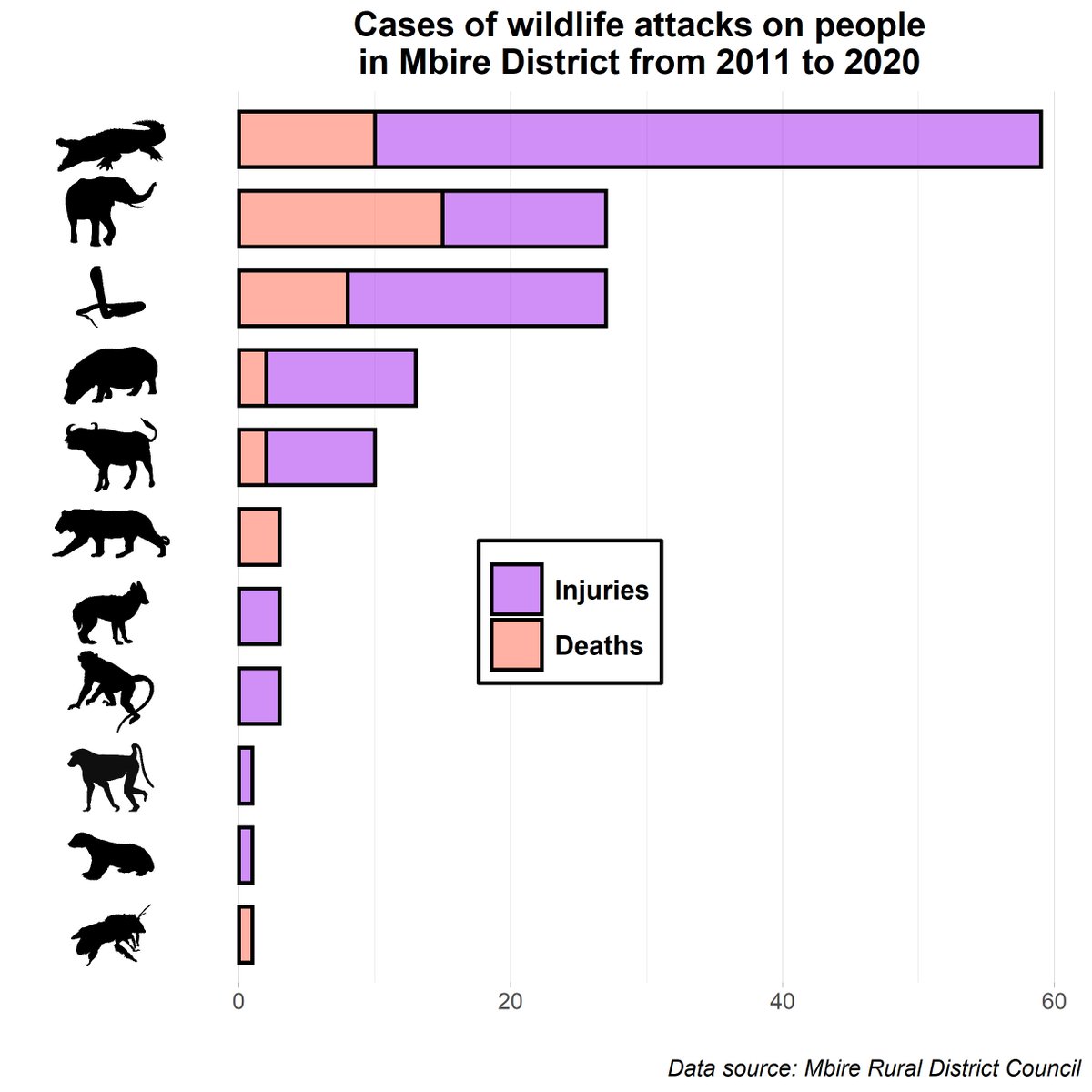 #crocodiles #elephants & #snakes 🐊🐘🐍 are the wild animals causing the most injuries & deaths in #Mbire, #ZambeziValley 🇿🇼.

#humanwildlifeconflicts #Rstats #ggplot2 @PhyloPic