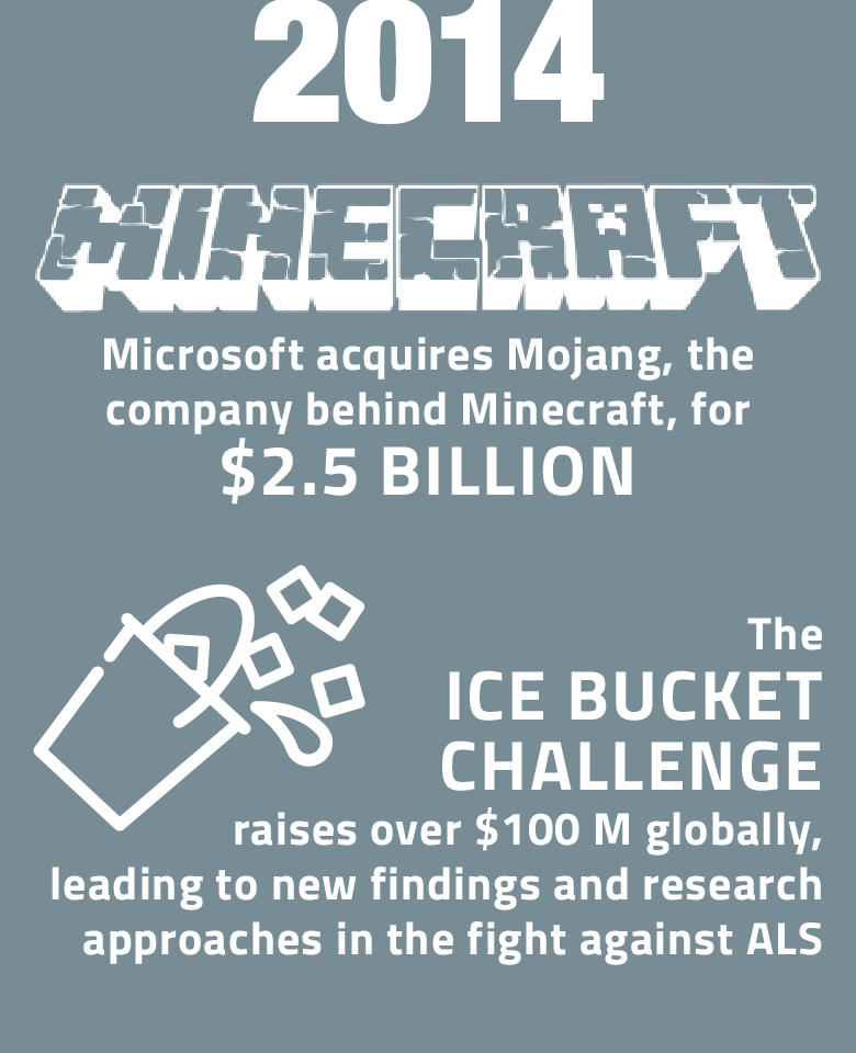 DECIX_ES's tweet photo. 📅 Ya han pasado seis años desde que Microsoft comprase #Minecraft y el Ice Bucket Challenge se hiciese viral.
En 2014, nuestro pico de tráfico era de 3TBit/s... ¡Y ya hemos superado los 10! 🚀
Puedes ver otros hitos de internet en nuestra web #DECIX25 https://t.co/5DqQfSZSL9 https://t.co/VgA6Kk1pdH