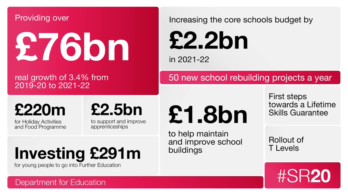 3/ We’re providing over £76 billion for  @educationgovuk to meet the government’s commitment to level up education standards across the country and drive economic growth through improving the skills pipeline; levelling up productivity and supporting people into work.  #SR20