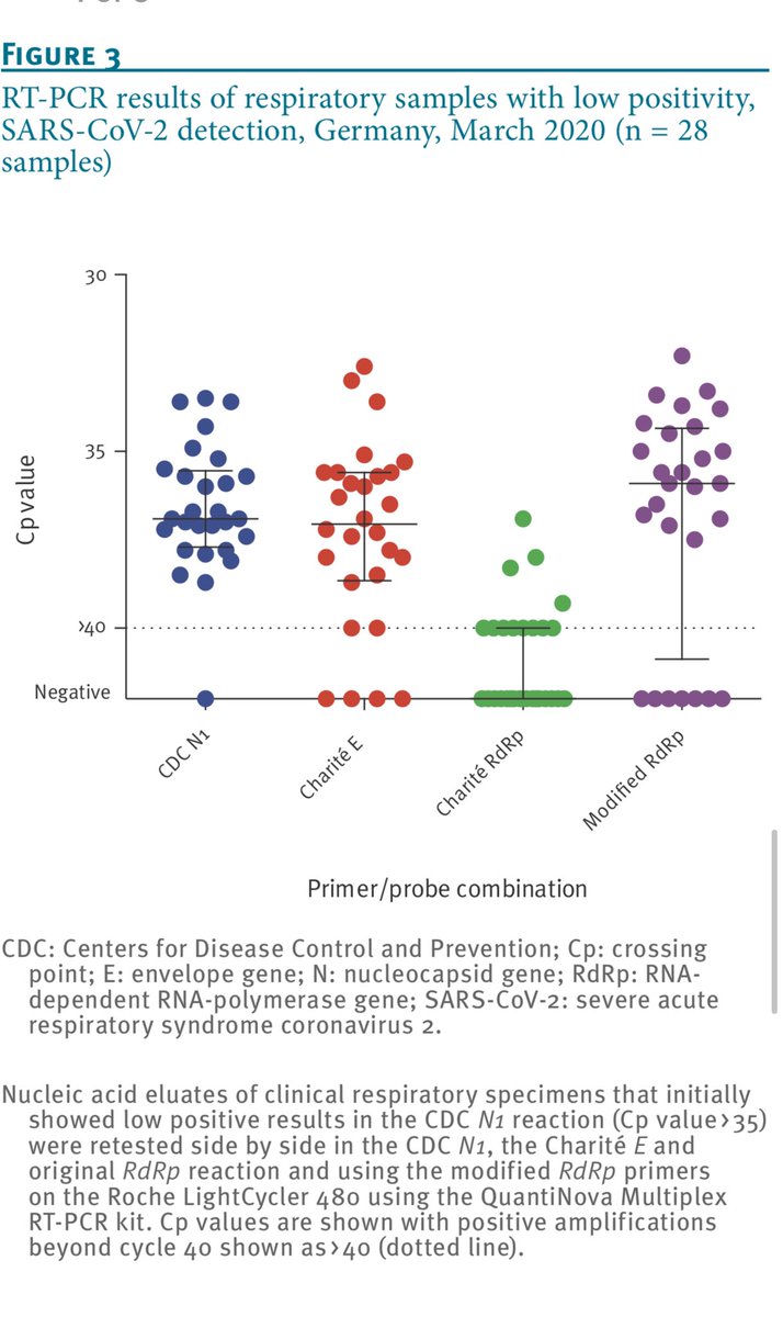 They seem to manifest in lower detection sensitivity.Many may confuse this with less false positives but that it isn’t always the case.You can have low efficiency on your target because of off target efficiency (primer dimers etc).Does the off target PCR create signal?