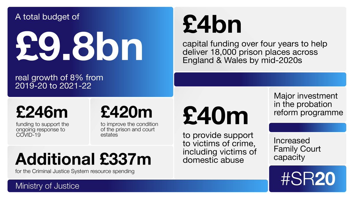 11/ We’re helping  @MoJGovUK deliver an effective justice system across prisons, probation, courts and tribunals.This includes the largest prison building programme in over a century and an over 50% increase in maintenance funding to improve prisons and courts.  #SR20