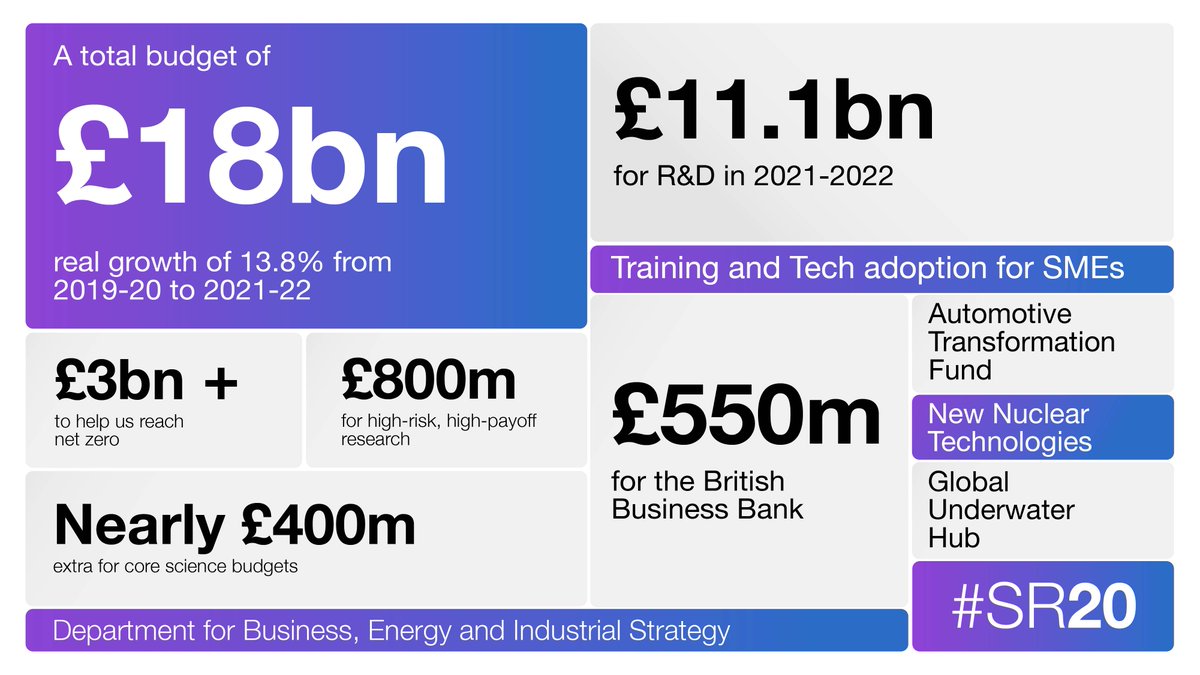 12/ The funding for  @beisgovuk will cement the UK as a science superpower through R&D and innovation spending, continue to support businesses through access finance schemes and stimulate the economic recovery post Covid.  #SR20