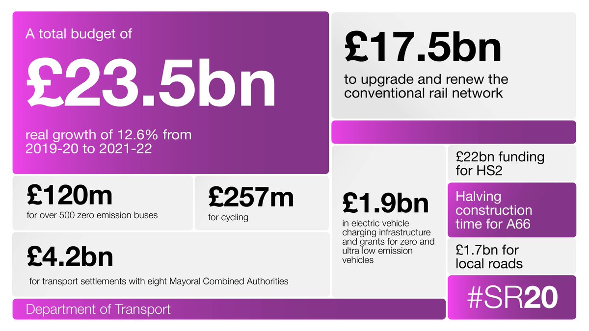 13/ We’re taking action  @transportgovuk to deliver better rail, roads, buses & cycling infrastructure.We are decarbonising transport through record investment in electric vehicle charging and maintaining transport services to support the economy as we recover from Covid.  #SR20