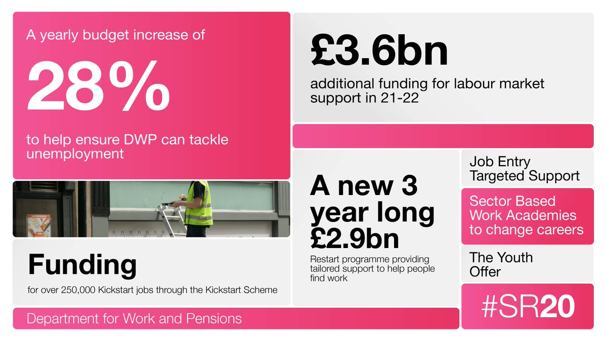 4/ We will enable  @DWP to deliver efficient frontline services and ensure that support is targeted where it's needed most.The new 3-year long £2.9 billion Restart programme will provide intensive, tailored support to over 1million unemployed people and help them find work  #SR20