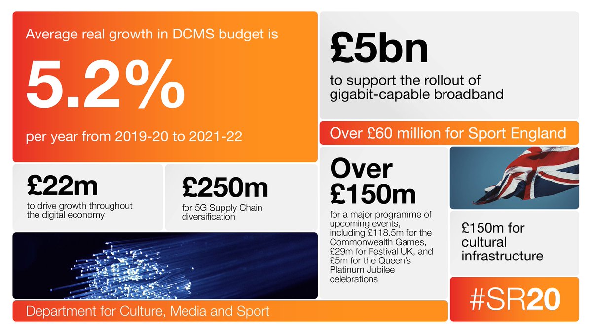 5/  @DCMS will increase economic growth and productivity through improved digital connectivity and data infrastructure.We'll grow and evolve our sectors particularly those most affected by Covid-19 which include culture, sport, civil society and the creative industries.  #SR20