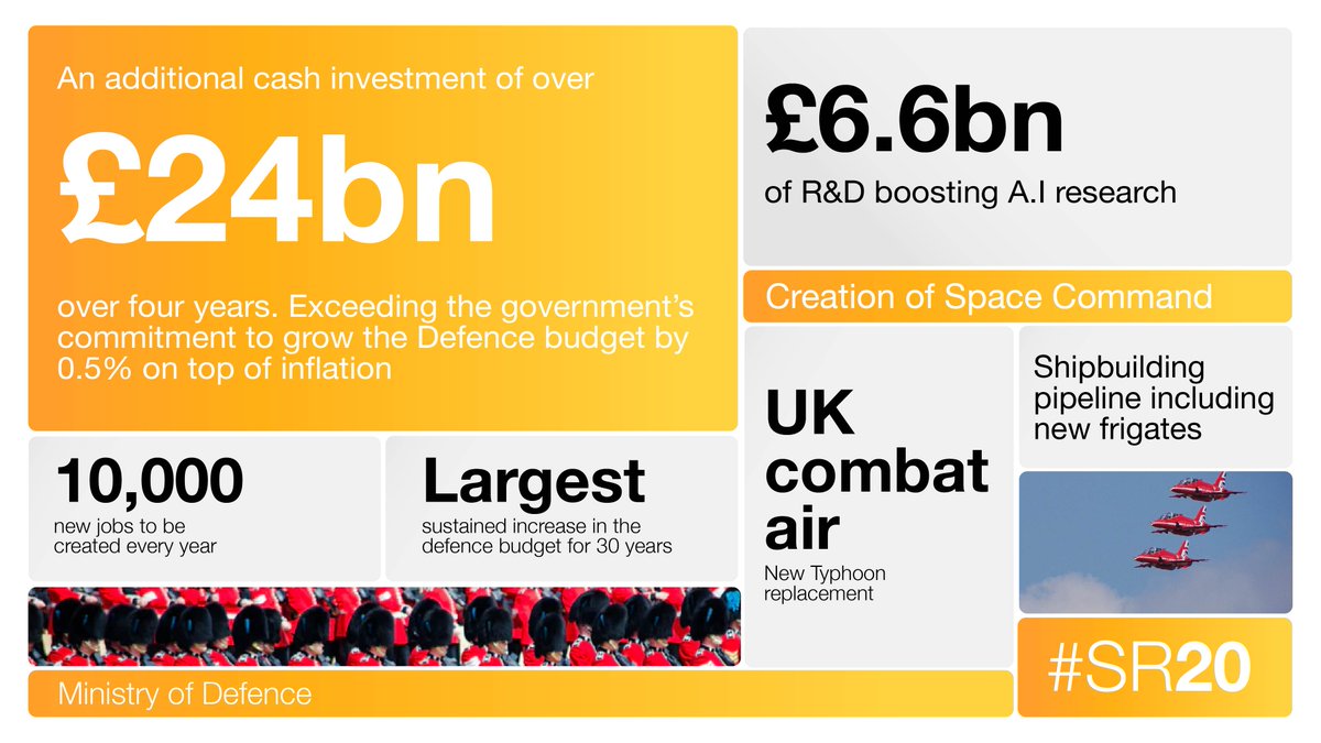 6/ Today we confirmed the biggest programme of investment in British defence  @DefenceHQ since the end of the Cold War.  #SR20