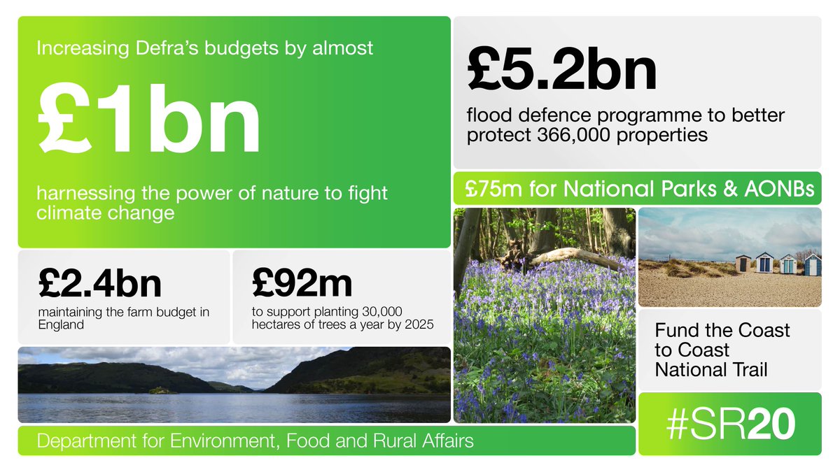 7/ This settlement increases  @DefraGovUK’s budgets by almost £1 billion.This will allow them to do more to fight against climate change - and connect people with green spaces - by planting trees, restoring peatland, creating habitats, and investing in National Parks.  #SR20