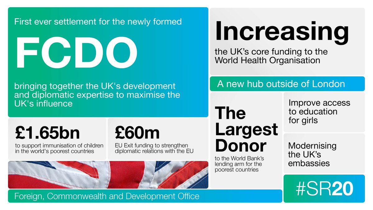 9/  #SR20 provides the first ever settlement for the newly formed FCDO, bringing together the UK’s development and diplomatic expertise into one department.