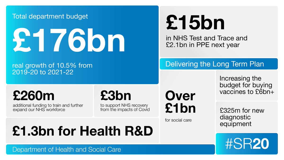 10/ Today’s Spending Review honours our historic, multi-year commitment to the NHS.Next year, the core  @DHSCgovuk budget will grow by £6.6bn, allowing us to deliver 50,000 more nurses and 50 million more general practice appointments.  #SR20