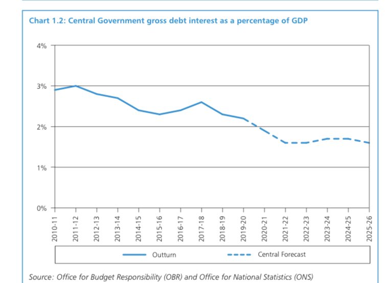 Debt interest is *falling* despite the highest deficit since 1944.

No need to cut overseas aid or freeze public sector pay when the government can afford to borrow at record low interest rates.