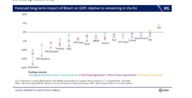 The Chancellor didn’t mention Brexit but as we absorb the consequences of an 11% fall in GDP, reminder that virtually every independent body assesses that even a Free Trade Agreement with the EU will lead to less economic growth in the long term. No deal would be even more severe