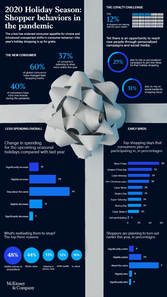 Only 12 percent of holiday shoppers intend to stick with the same retailers they shopped with last year. How the brand loyalty fall-away trend is continuing into the holiday shopping season mck.co/361yzPt
