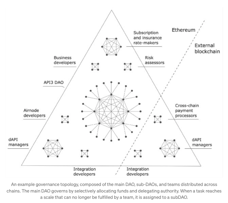 PrimeDAO_'s tweet photo. Decentralization is good per the mantra, but what does it mean for an oracle provider to decentralize in its organizational and operational composition?

What does new capabilities does "fractalization"open up? 

Have a look at our partner @API3DAO's reflections on becoming a DAO https://t.co/RG8ZM0ewwC