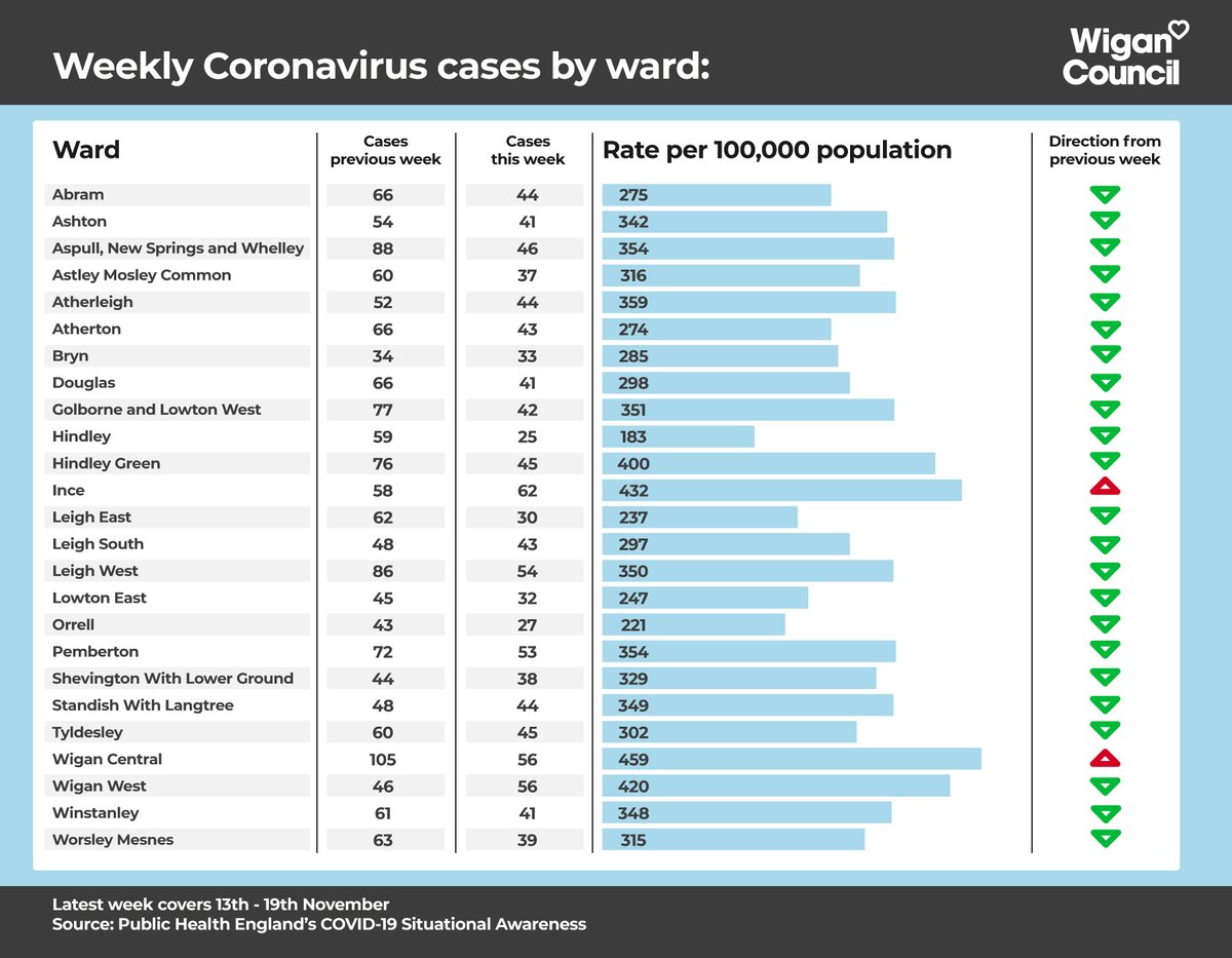 This week’s Covid-19 tracker has been published. It shows:
•The number of new cases has decreased and Wigan Borough’s rates now sit at 317 per 100,000 
•This is higher than rates seen regionally and nationally
•Wigan (and the rest of GM) is classed as a Very High Risk area.