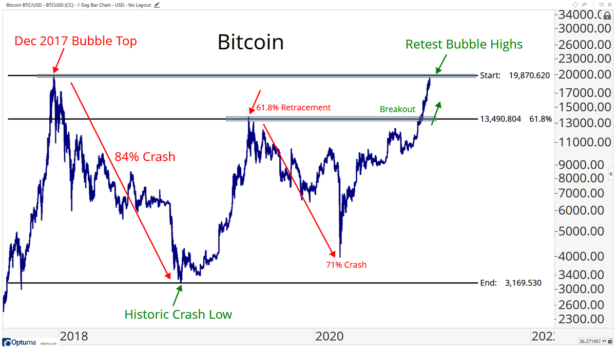 Congrats to everyone who made money in Bitcoin this year. Remember, you don't always have to be long. And it does not have to be treated in any special way. It's not a religion. It's just a trade.  https://allstarcharts.com/dont-make-bitcoin-religion/ Target achieved. Now it's someone else's problem!